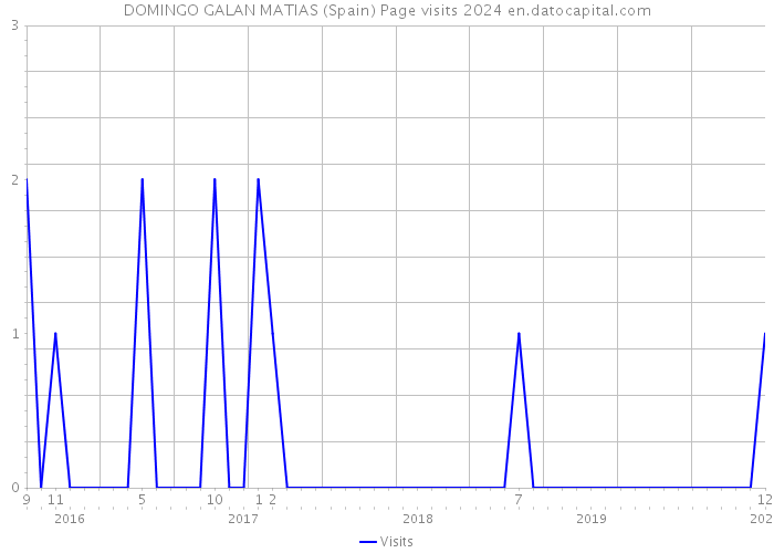 DOMINGO GALAN MATIAS (Spain) Page visits 2024 