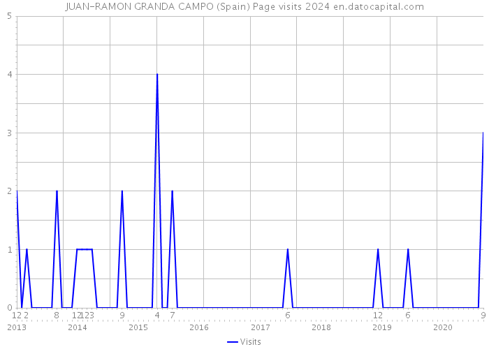 JUAN-RAMON GRANDA CAMPO (Spain) Page visits 2024 