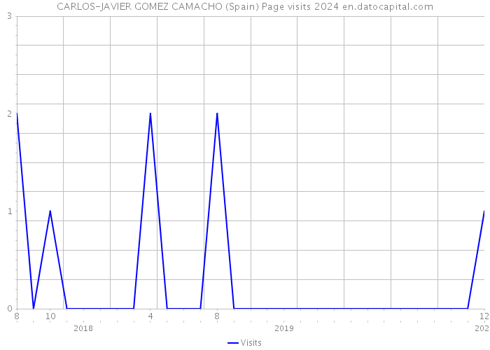 CARLOS-JAVIER GOMEZ CAMACHO (Spain) Page visits 2024 