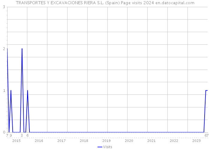 TRANSPORTES Y EXCAVACIONES RIERA S.L. (Spain) Page visits 2024 