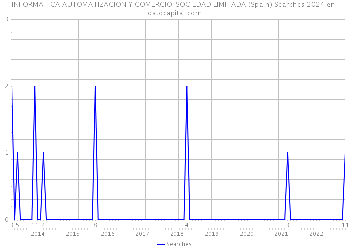 INFORMATICA AUTOMATIZACION Y COMERCIO SOCIEDAD LIMITADA (Spain) Searches 2024 