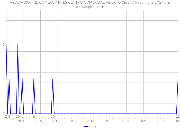 ASOCIACION DE COMERCIANTES CENTRO COMERCIAL ABIERTO (Spain) Page visits 2024 