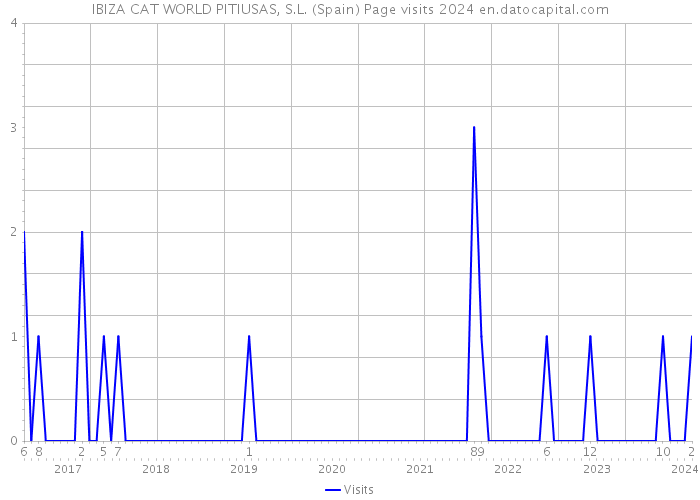 IBIZA CAT WORLD PITIUSAS, S.L. (Spain) Page visits 2024 