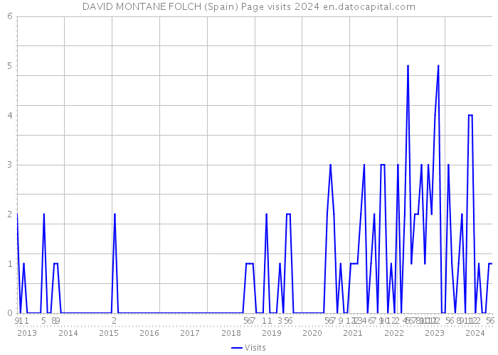 DAVID MONTANE FOLCH (Spain) Page visits 2024 