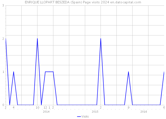 ENRIQUE LLOPART BESZEDA (Spain) Page visits 2024 