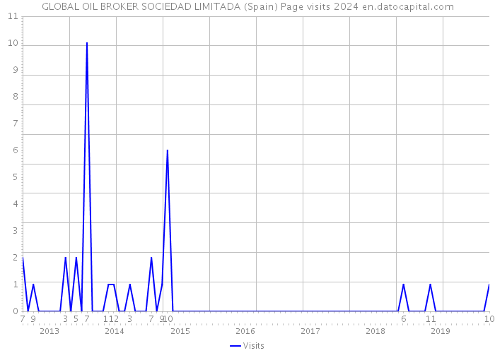 GLOBAL OIL BROKER SOCIEDAD LIMITADA (Spain) Page visits 2024 