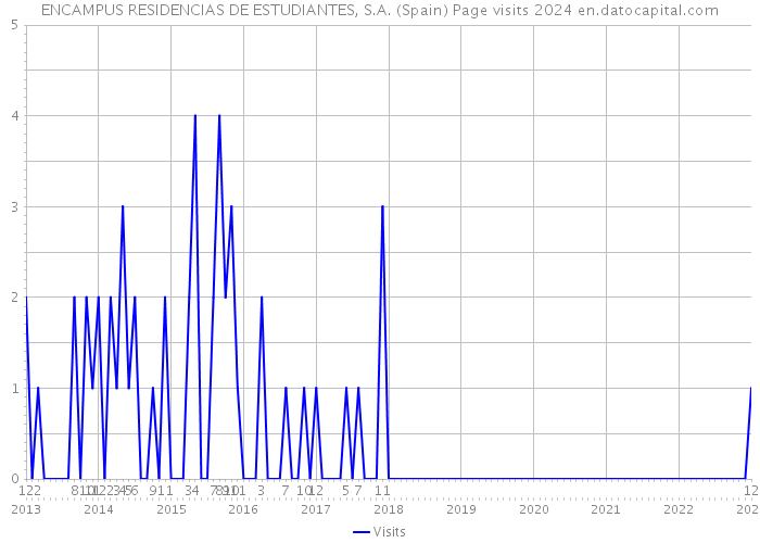 ENCAMPUS RESIDENCIAS DE ESTUDIANTES, S.A. (Spain) Page visits 2024 