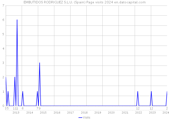 EMBUTIDOS RODRIGUEZ S.L.U. (Spain) Page visits 2024 