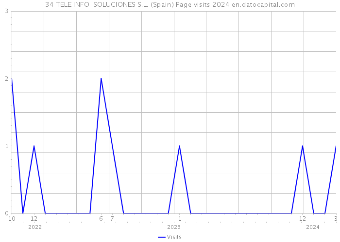 34 TELE INFO SOLUCIONES S.L. (Spain) Page visits 2024 