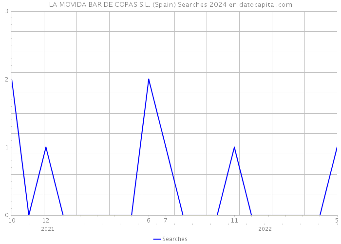 LA MOVIDA BAR DE COPAS S.L. (Spain) Searches 2024 