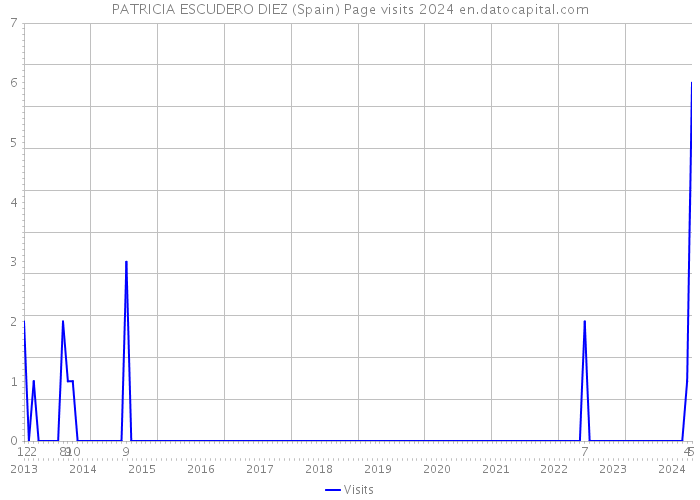 PATRICIA ESCUDERO DIEZ (Spain) Page visits 2024 