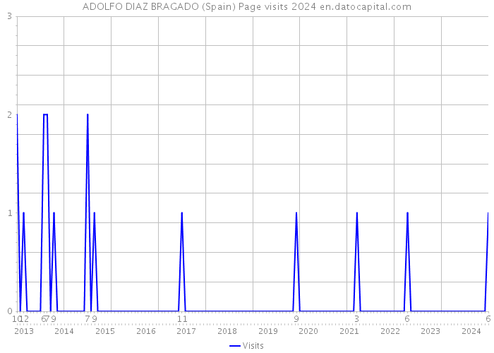 ADOLFO DIAZ BRAGADO (Spain) Page visits 2024 