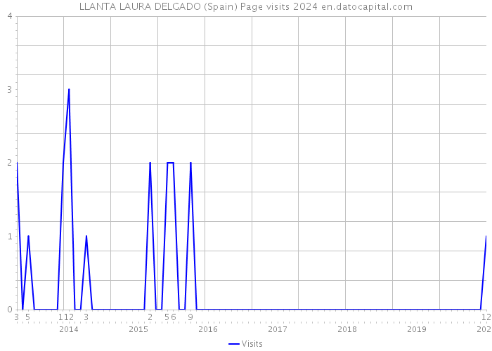 LLANTA LAURA DELGADO (Spain) Page visits 2024 