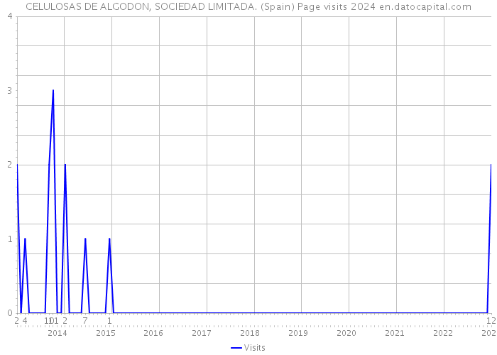 CELULOSAS DE ALGODON, SOCIEDAD LIMITADA. (Spain) Page visits 2024 