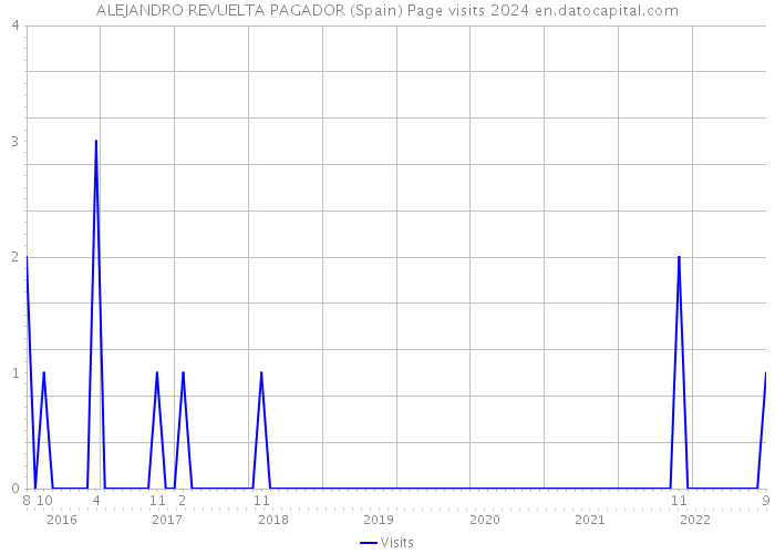 ALEJANDRO REVUELTA PAGADOR (Spain) Page visits 2024 