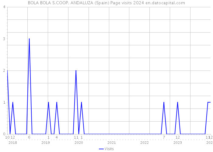 BOLA BOLA S.COOP. ANDALUZA (Spain) Page visits 2024 