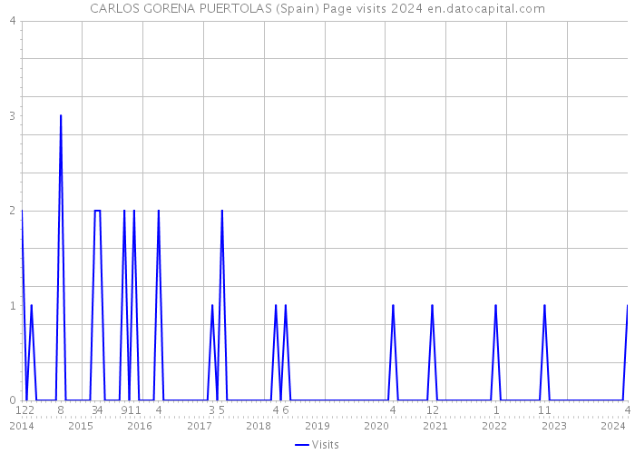 CARLOS GORENA PUERTOLAS (Spain) Page visits 2024 