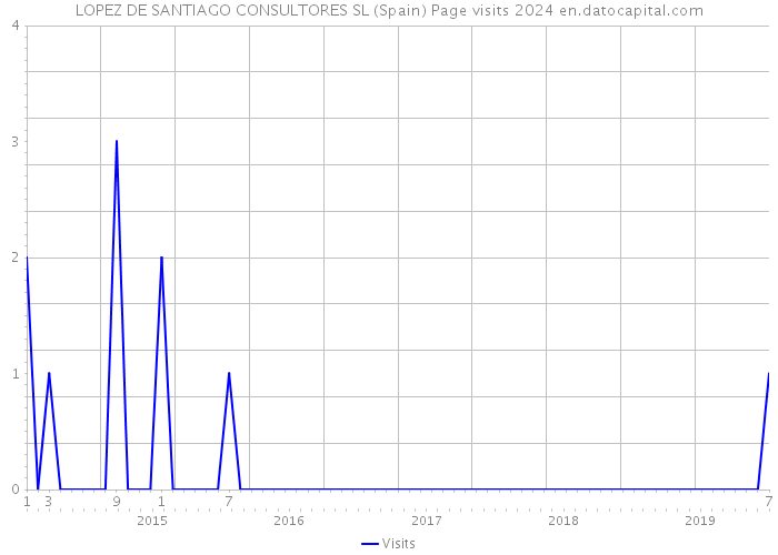 LOPEZ DE SANTIAGO CONSULTORES SL (Spain) Page visits 2024 