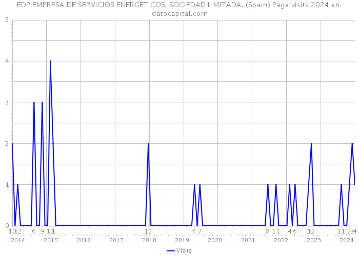EDP EMPRESA DE SERVICIOS ENERGETICOS, SOCIEDAD LIMITADA. (Spain) Page visits 2024 