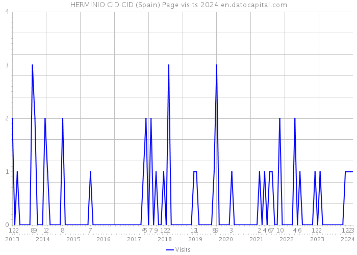HERMINIO CID CID (Spain) Page visits 2024 