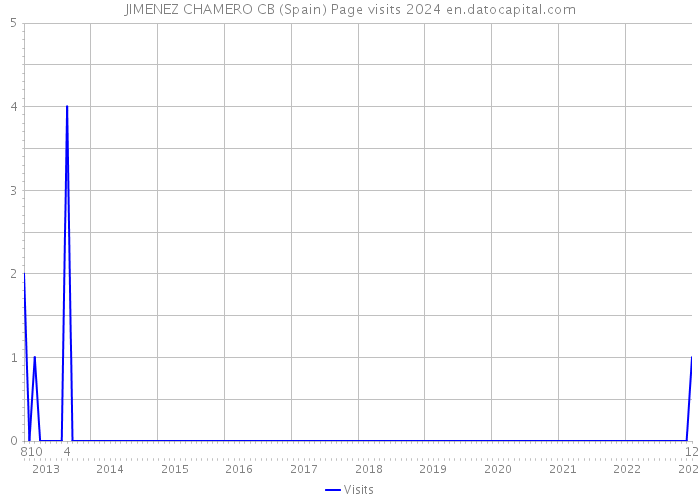 JIMENEZ CHAMERO CB (Spain) Page visits 2024 