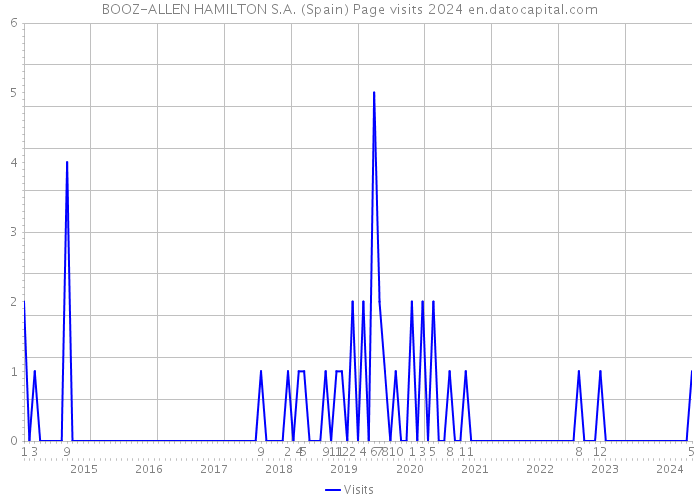 BOOZ-ALLEN HAMILTON S.A. (Spain) Page visits 2024 