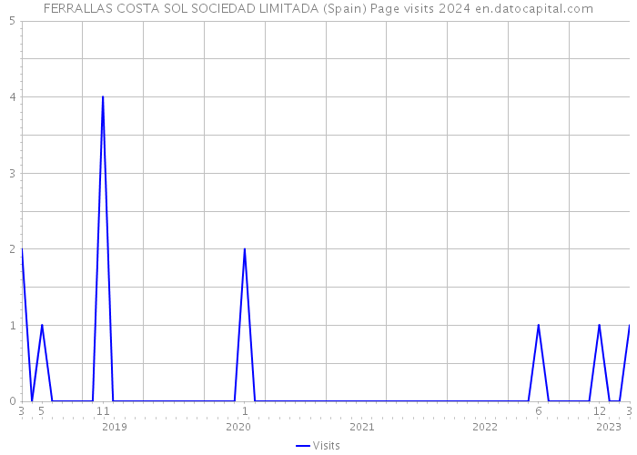 FERRALLAS COSTA SOL SOCIEDAD LIMITADA (Spain) Page visits 2024 