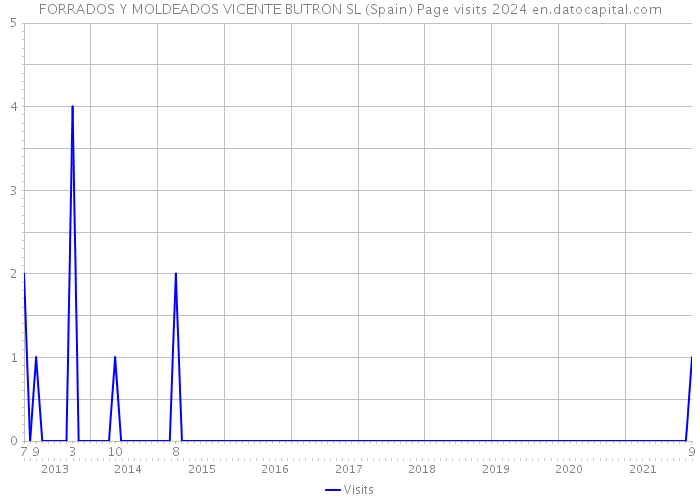 FORRADOS Y MOLDEADOS VICENTE BUTRON SL (Spain) Page visits 2024 