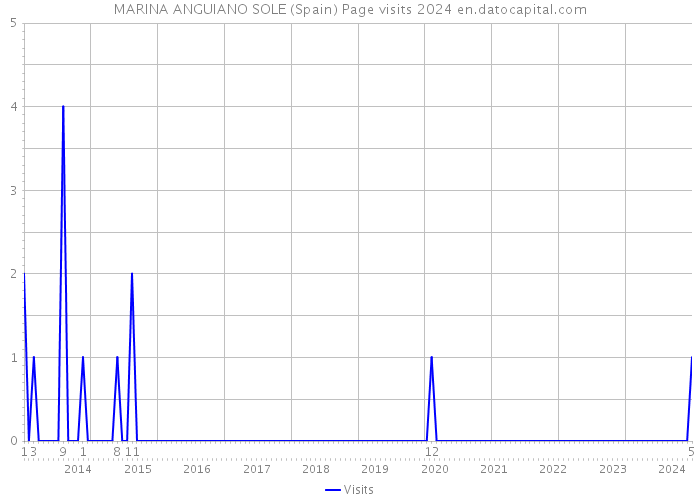 MARINA ANGUIANO SOLE (Spain) Page visits 2024 
