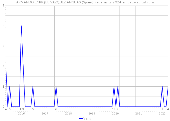 ARMANDO ENRIQUE VAZQUEZ ANGUAS (Spain) Page visits 2024 