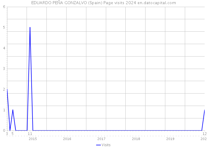 EDUARDO PEÑA GONZALVO (Spain) Page visits 2024 