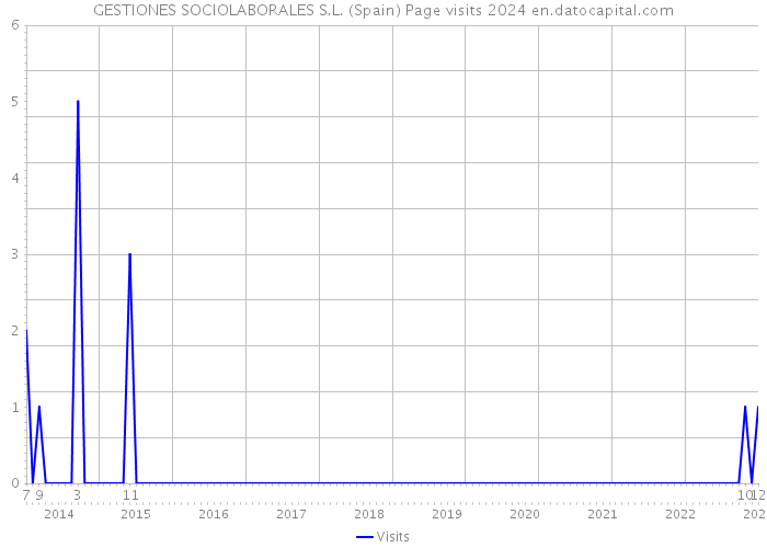 GESTIONES SOCIOLABORALES S.L. (Spain) Page visits 2024 