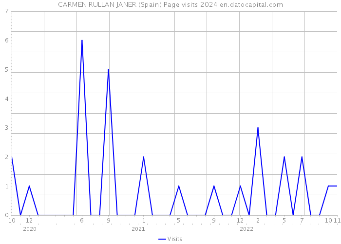 CARMEN RULLAN JANER (Spain) Page visits 2024 