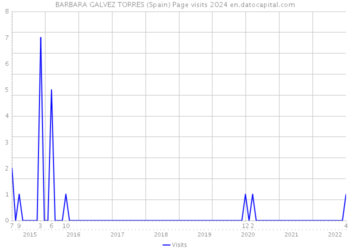 BARBARA GALVEZ TORRES (Spain) Page visits 2024 