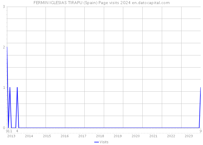 FERMIN IGLESIAS TIRAPU (Spain) Page visits 2024 