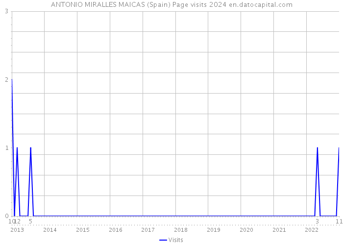 ANTONIO MIRALLES MAICAS (Spain) Page visits 2024 