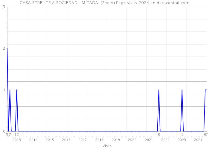 CASA STRELITZIA SOCIEDAD LIMITADA. (Spain) Page visits 2024 
