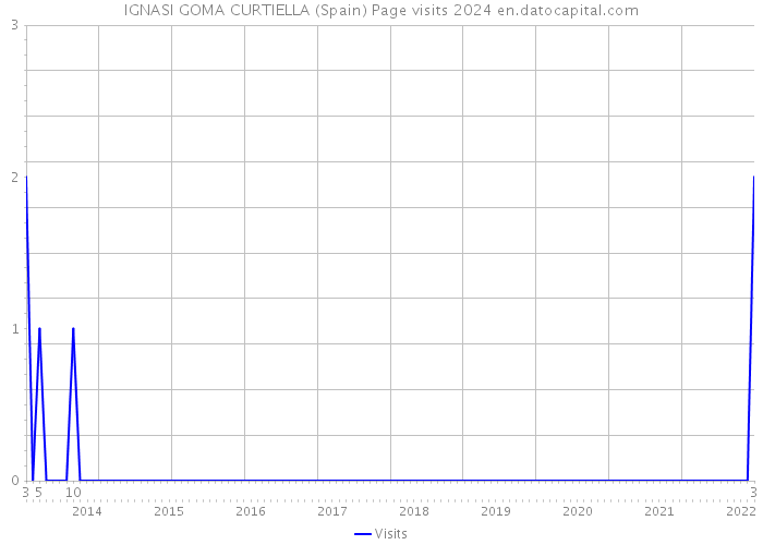 IGNASI GOMA CURTIELLA (Spain) Page visits 2024 