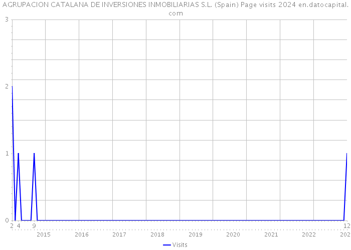 AGRUPACION CATALANA DE INVERSIONES INMOBILIARIAS S.L. (Spain) Page visits 2024 