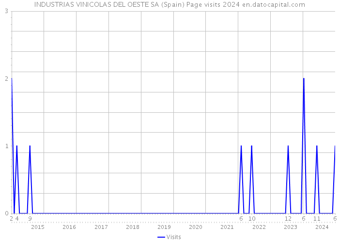 INDUSTRIAS VINICOLAS DEL OESTE SA (Spain) Page visits 2024 