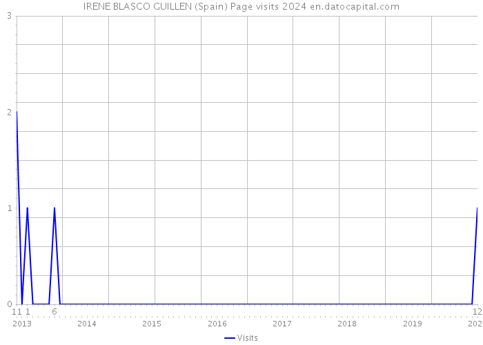 IRENE BLASCO GUILLEN (Spain) Page visits 2024 