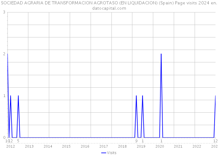 SOCIEDAD AGRARIA DE TRANSFORMACION AGROTASO (EN LIQUIDACION) (Spain) Page visits 2024 