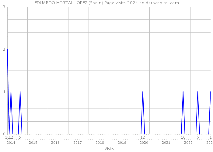 EDUARDO HORTAL LOPEZ (Spain) Page visits 2024 