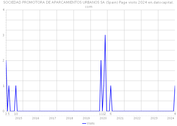 SOCIEDAD PROMOTORA DE APARCAMIENTOS URBANOS SA (Spain) Page visits 2024 