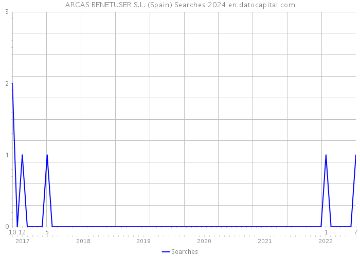 ARCAS BENETUSER S.L. (Spain) Searches 2024 