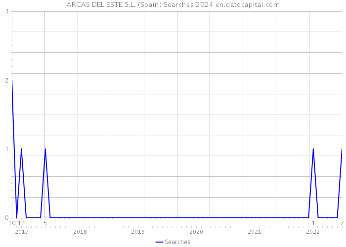 ARCAS DEL ESTE S.L. (Spain) Searches 2024 