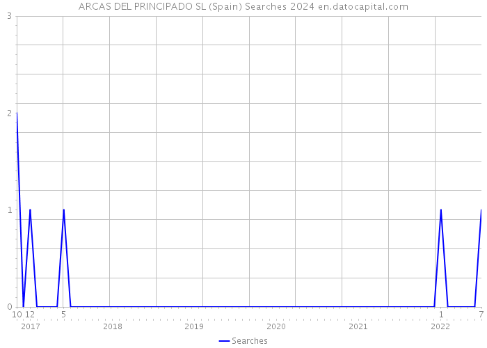 ARCAS DEL PRINCIPADO SL (Spain) Searches 2024 