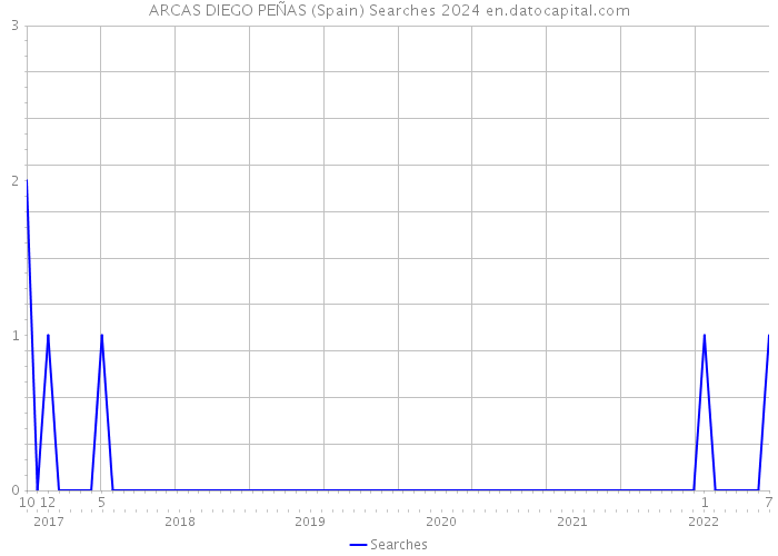 ARCAS DIEGO PEÑAS (Spain) Searches 2024 