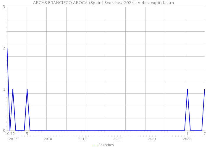 ARCAS FRANCISCO AROCA (Spain) Searches 2024 