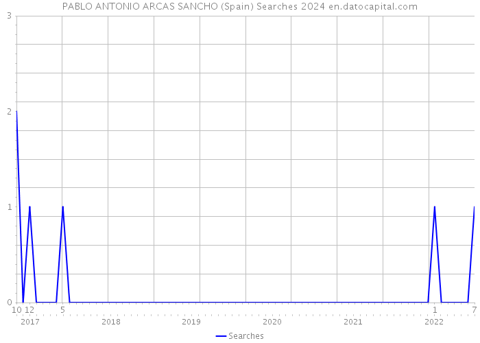 PABLO ANTONIO ARCAS SANCHO (Spain) Searches 2024 